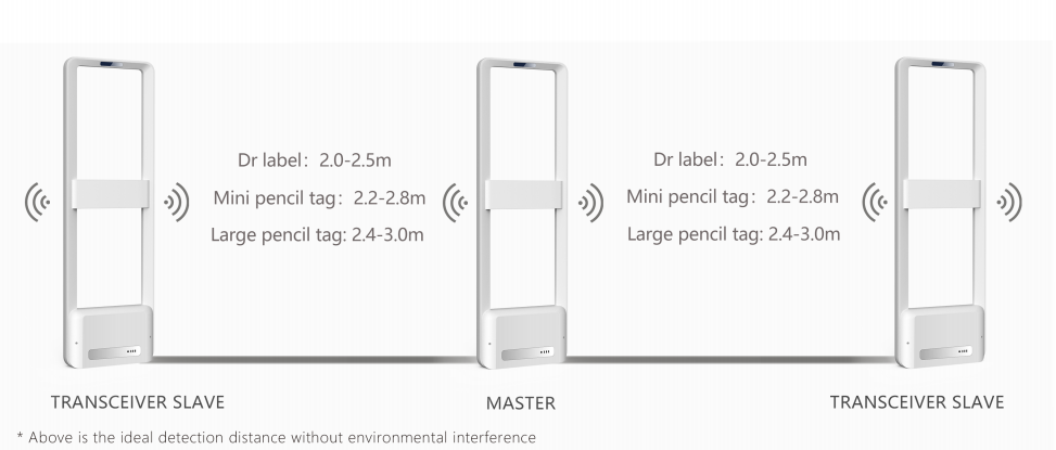 Grundläggande typer av elektroniska artikelövervakningssystem (EAS)